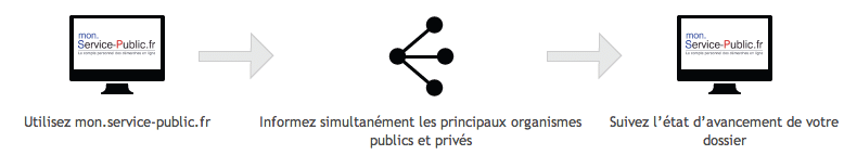 Mon Service Public demenagement